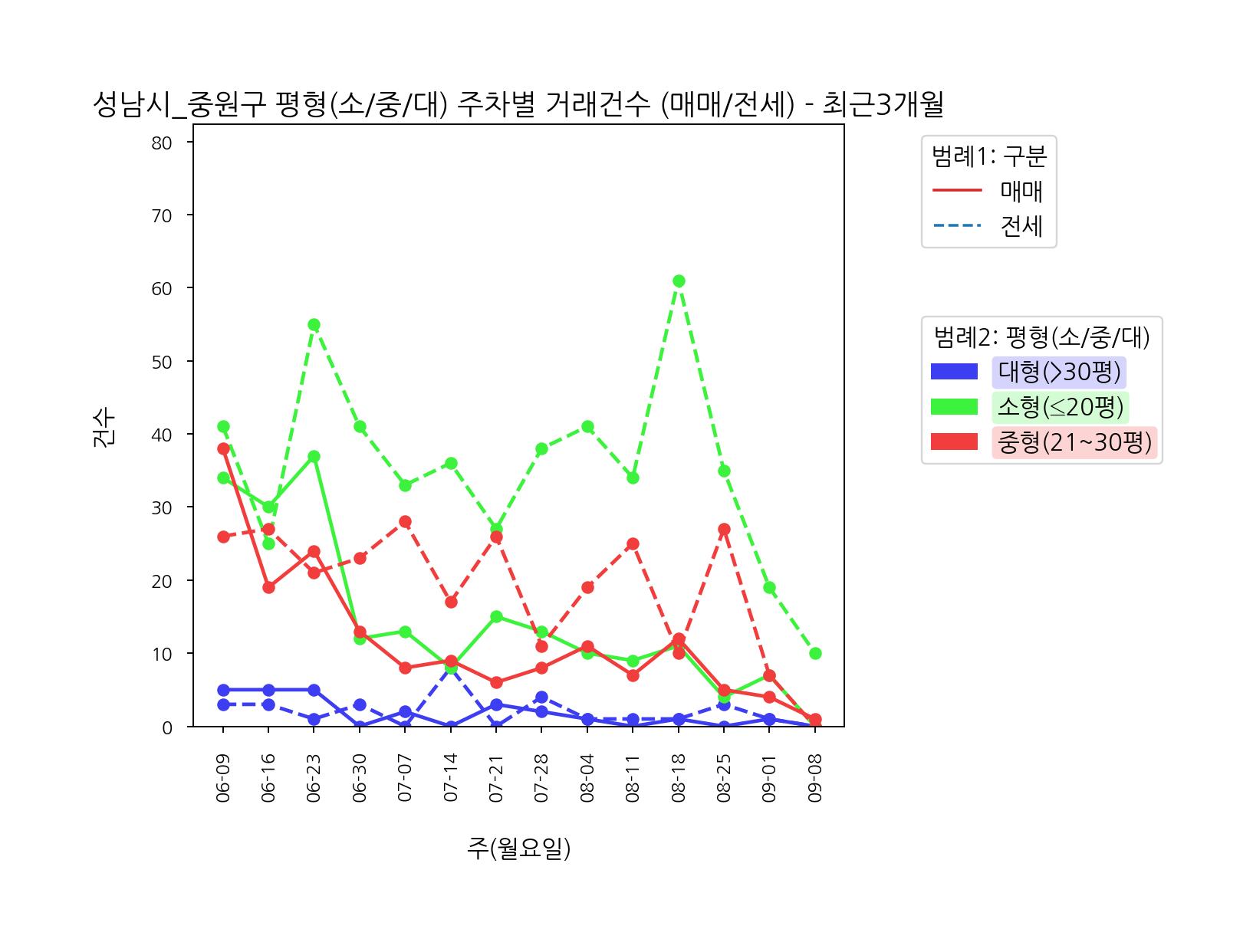 성남시 중원구 아파트 매매 전세