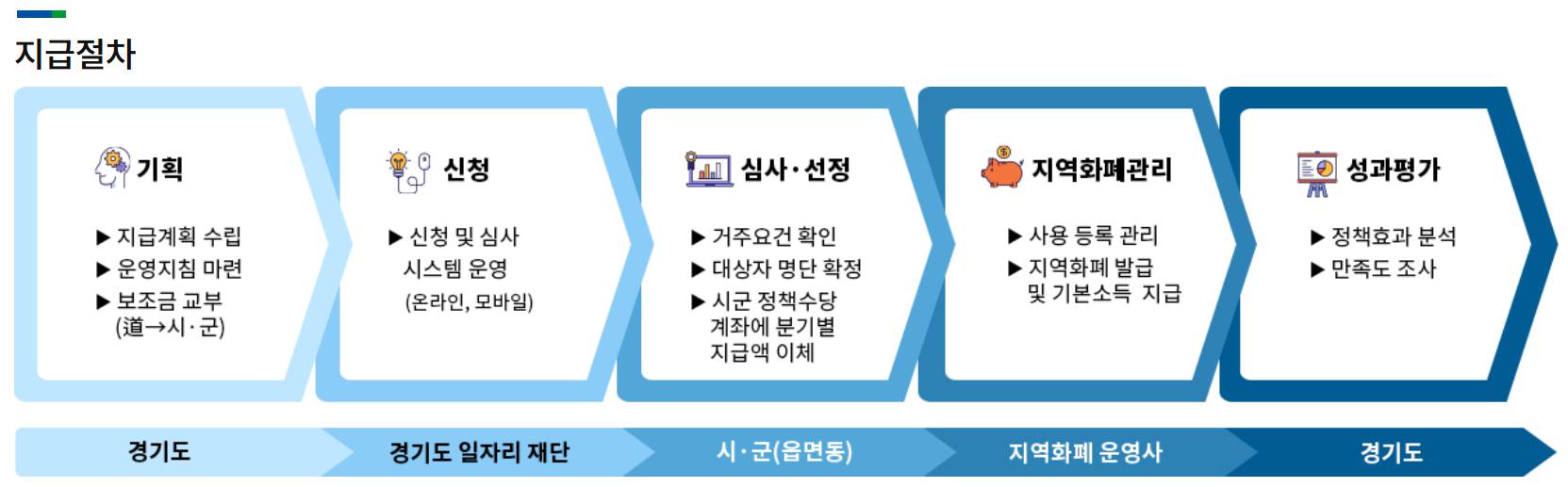 경기도 청년기본소득 신청 2025