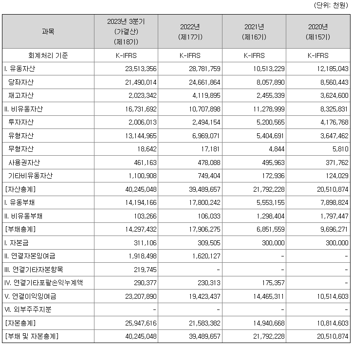 요약연결재무정보