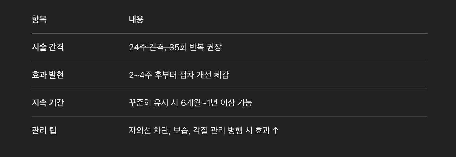 시술 주기 및 효과 유지 기간