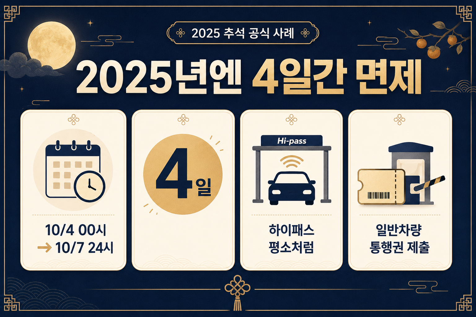 2025 추석 고속도로 통행료 면제 기간과 하이패스 일반차량 이용 방법을 정리한 이미지