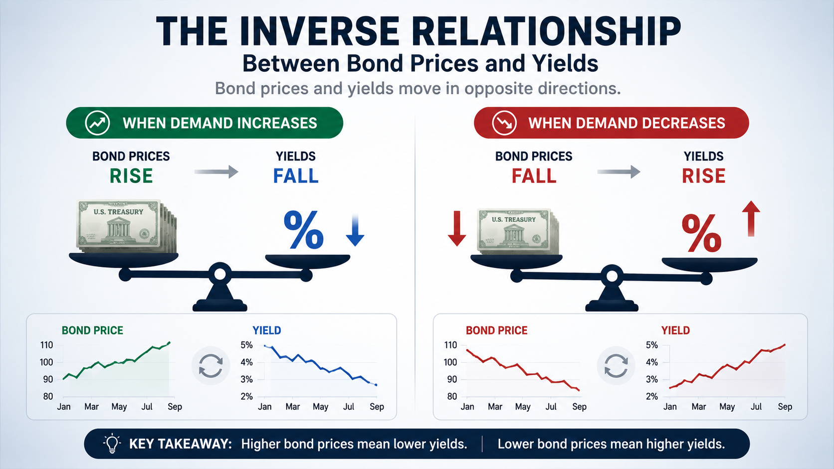 Infographic showing the inverse relationship between bond prices and Treasury yields during rising and falling market demand.