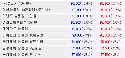 백화점 상품권 가격