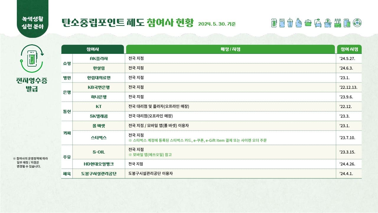 탄소중립실천포인트 녹색생활실천 – 대한민국 누구나 최대 7만원 받아가세요!