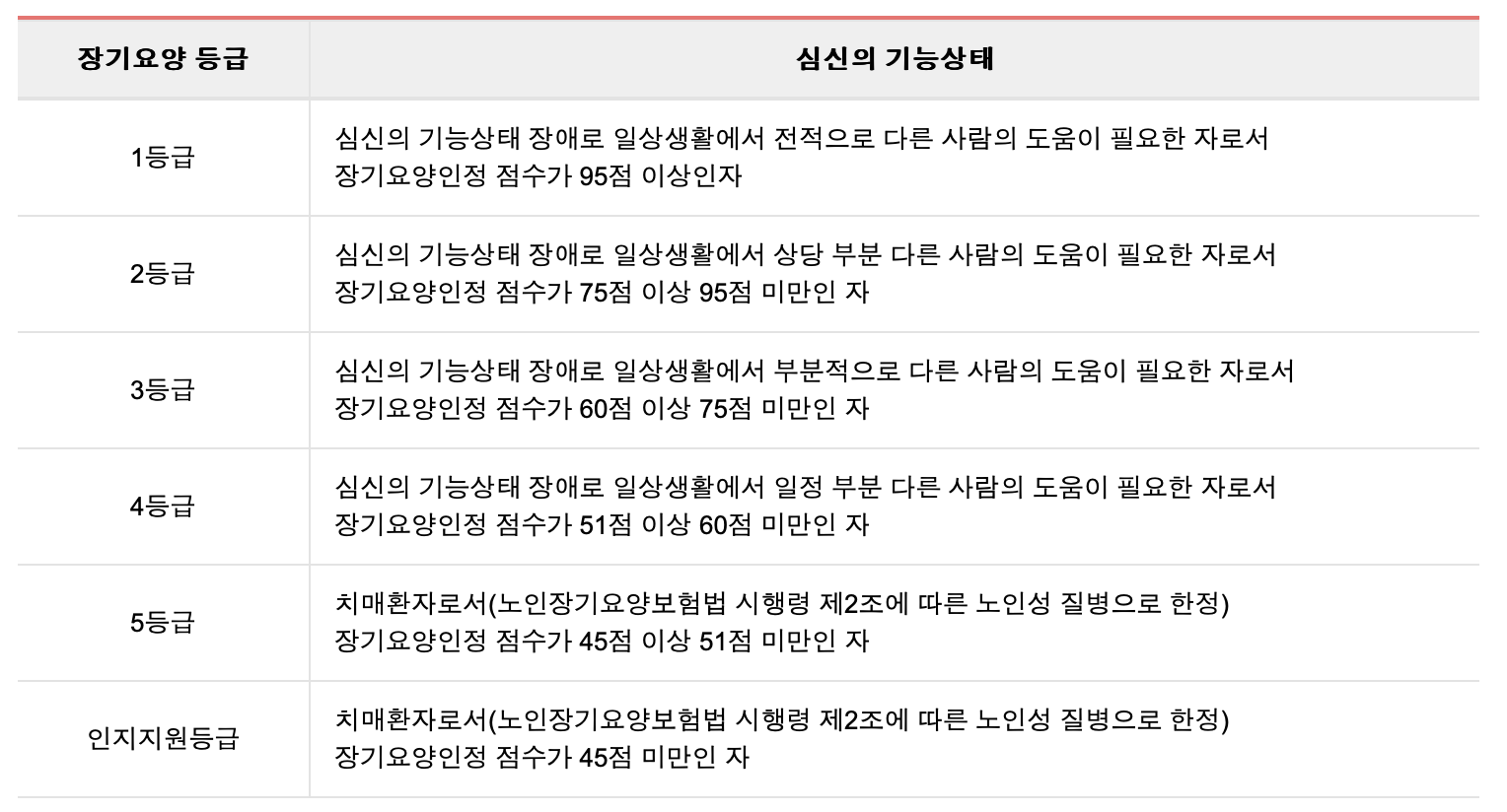 장기요양등급 표