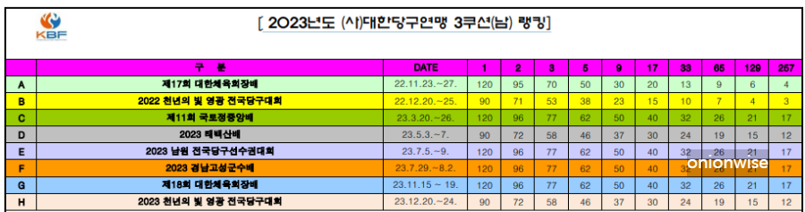 국내 아마추어 3쿠션 남자 당구 랭킹 평가 기준 대회