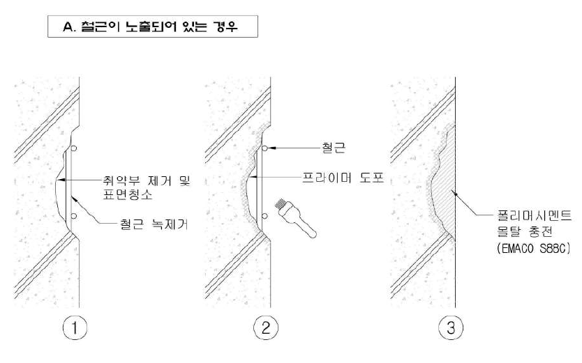 단면복구공법 (폴리머 시멘트 모르타르 충전공법)