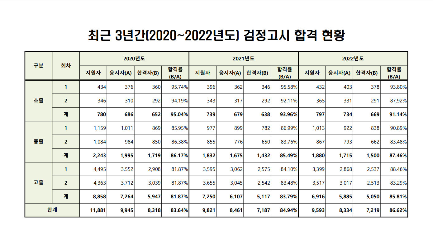 검정고시 합격률