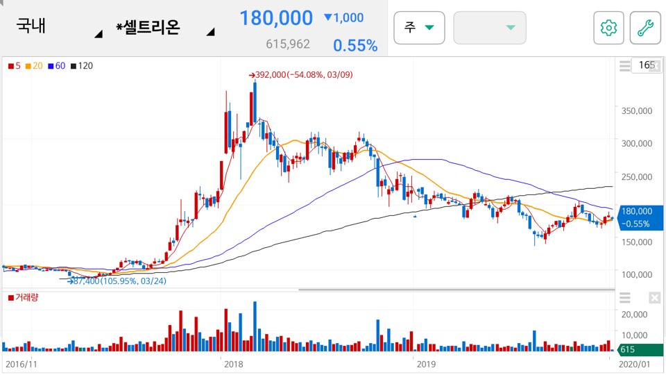 셀트리온 주가 전망