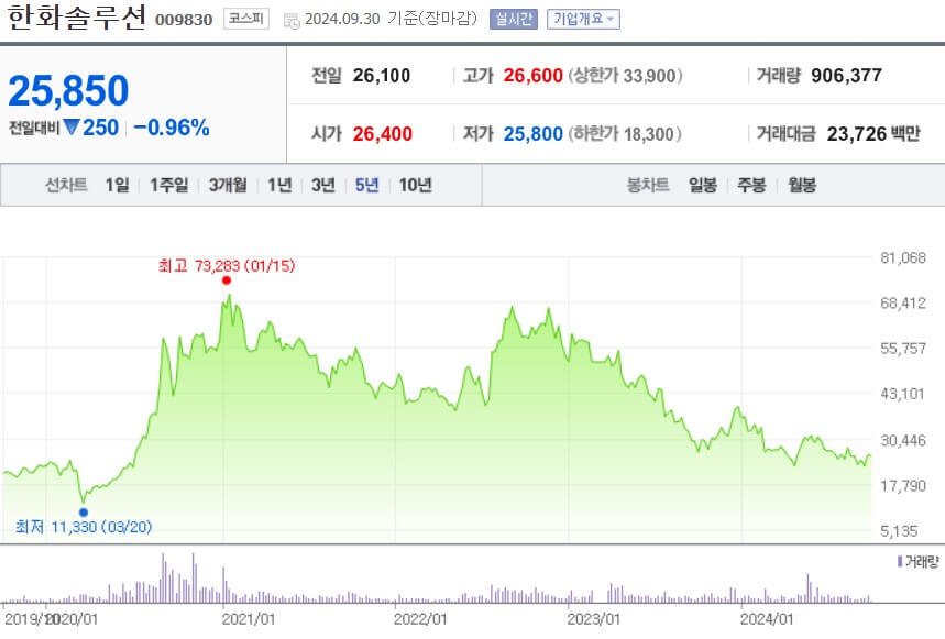 한화솔루션 주가