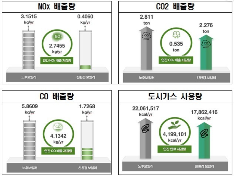 친환경 보일러 교체 효과를 나타낸 표 이미지입니다.