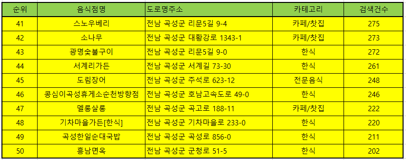 곡성맛집 방문순위 TOP50