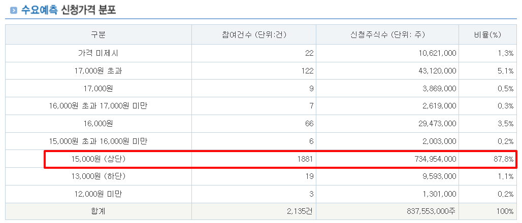 심플랫폼 공모주 수요예측결과 상장일