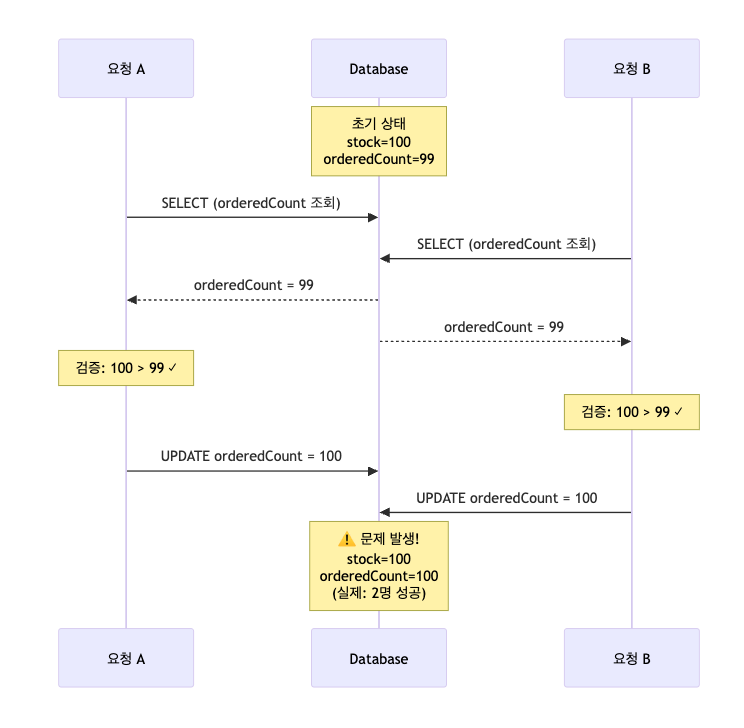 동시성 제어를 하지 않았을 때