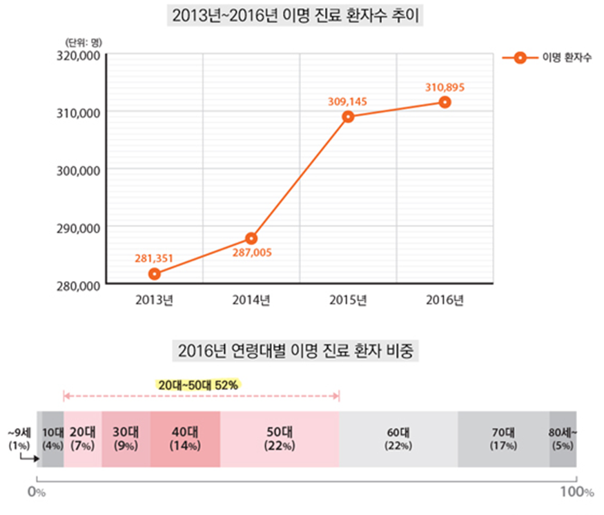 연도별 이명환자 추이