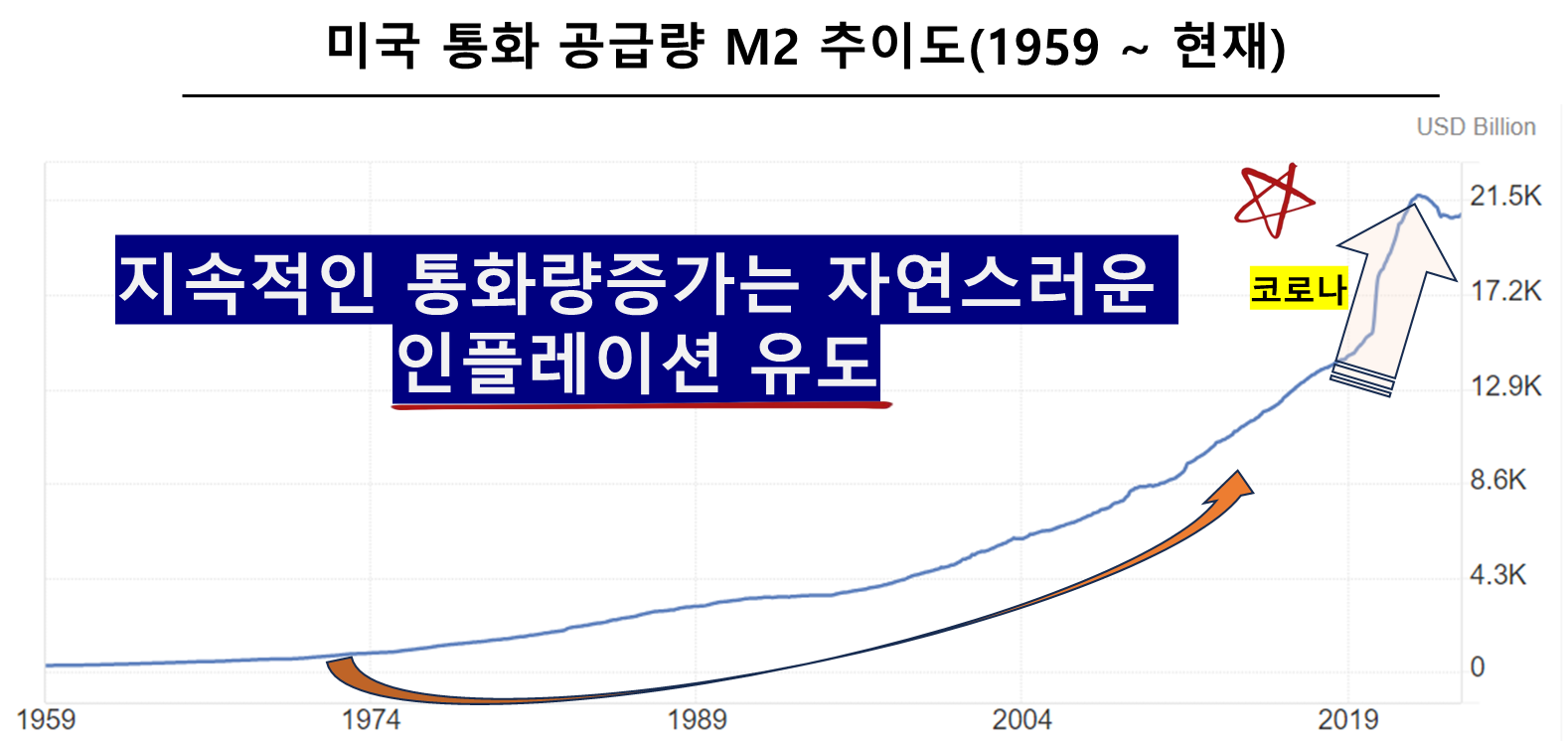 미국 통화 공급량 M2 추이도(1959 ~ 현재)