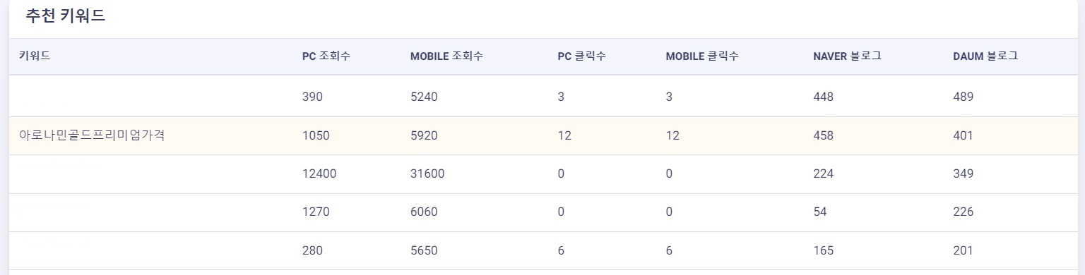 아로나민 골드 키워드