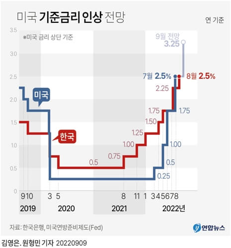 미국 금리 인상