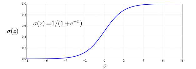 Sigmoid Function