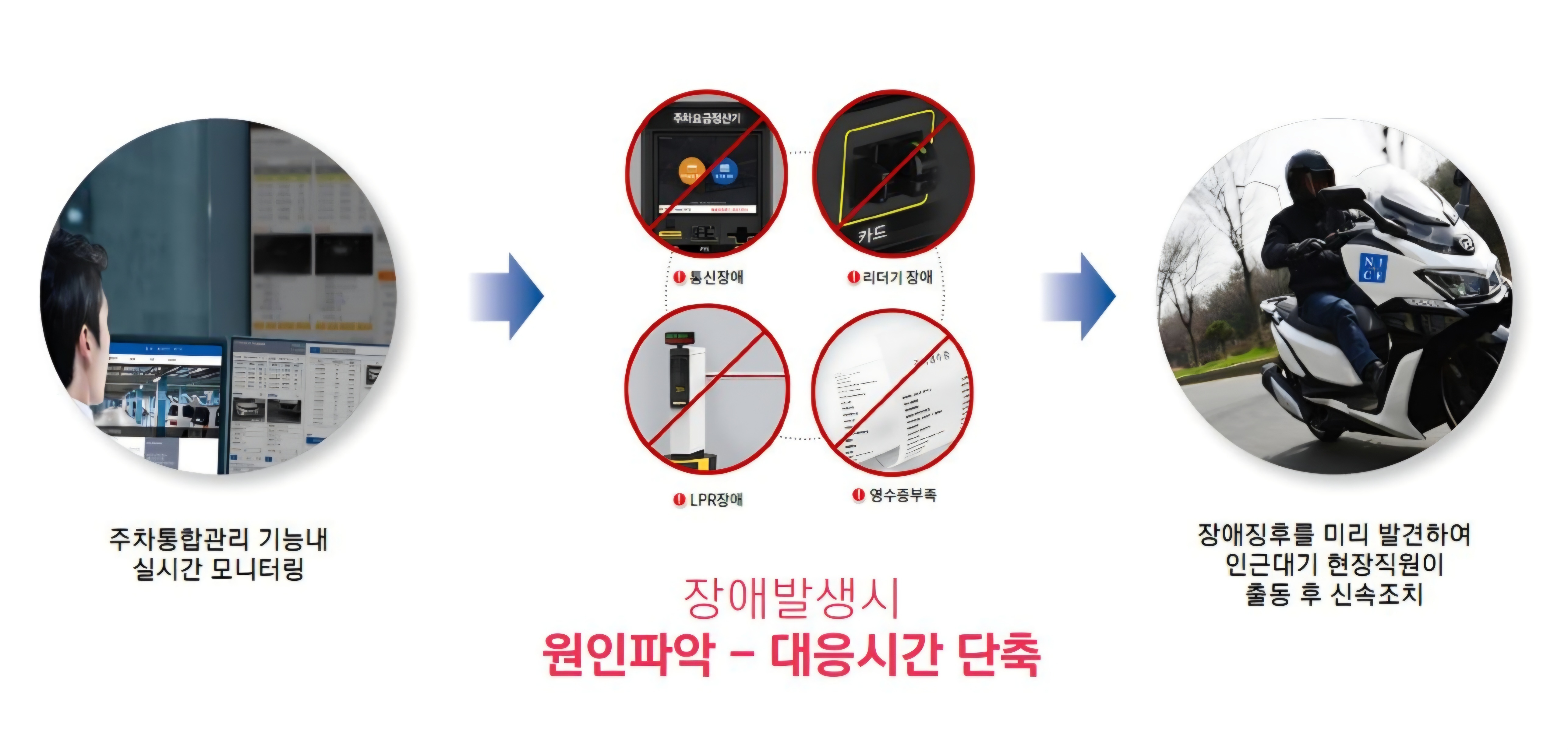 장애에-대해-신속하게-대처합니다.