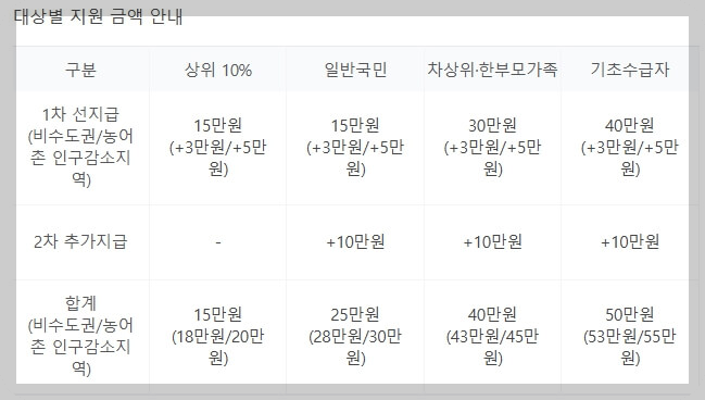 민생회복 소비쿠폰 상위 10% 차등 지급 기준 및 조회 방법