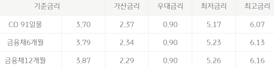 국민은행 마이너스통장대출
