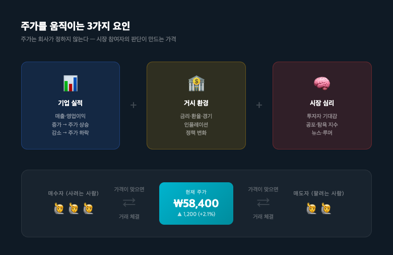 주가를 움직이는 3가지 요인