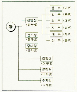 발해 3성 6부
