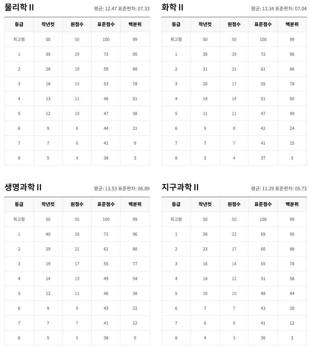 과탐2 확정등급컷