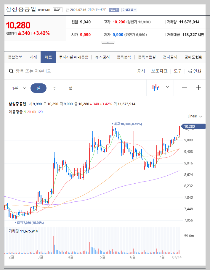 삼성중공업 주가 분석