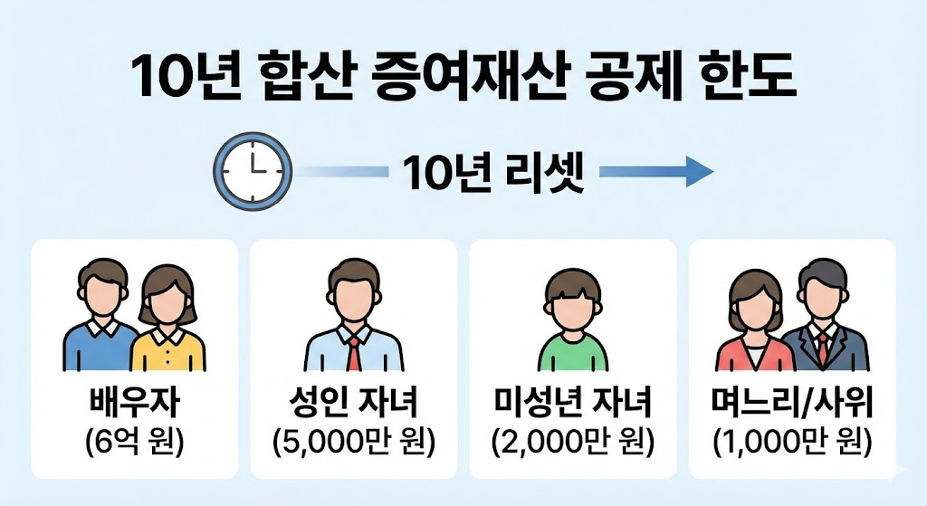 증여세 공제한도