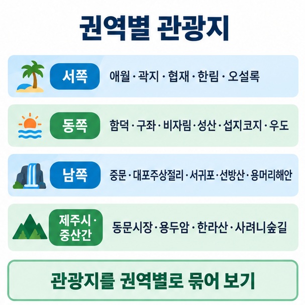 애월 협재 한림 오설록 함덕 비자림 성산 우도 중문 서귀포 산방산 한라산 등 제주 주요 관광지를 권역별로 정리한 이미지