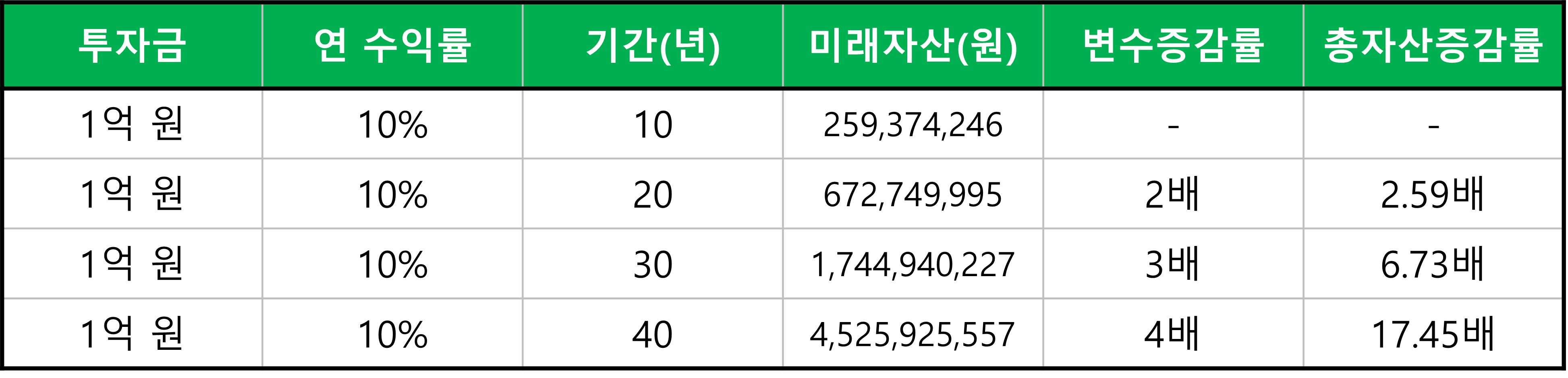 기간에 따른 미래자산