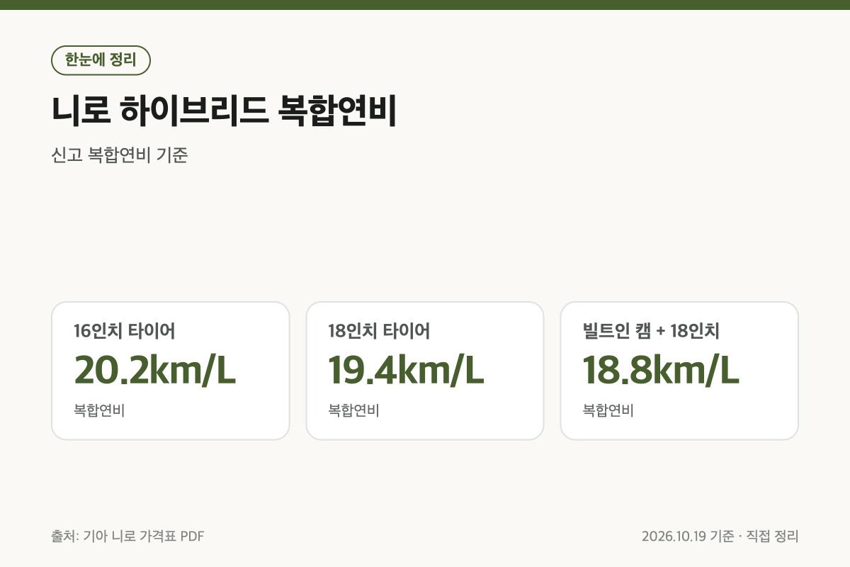 연비는 얼마나 나오고 1년 연료비는 얼마일까요?