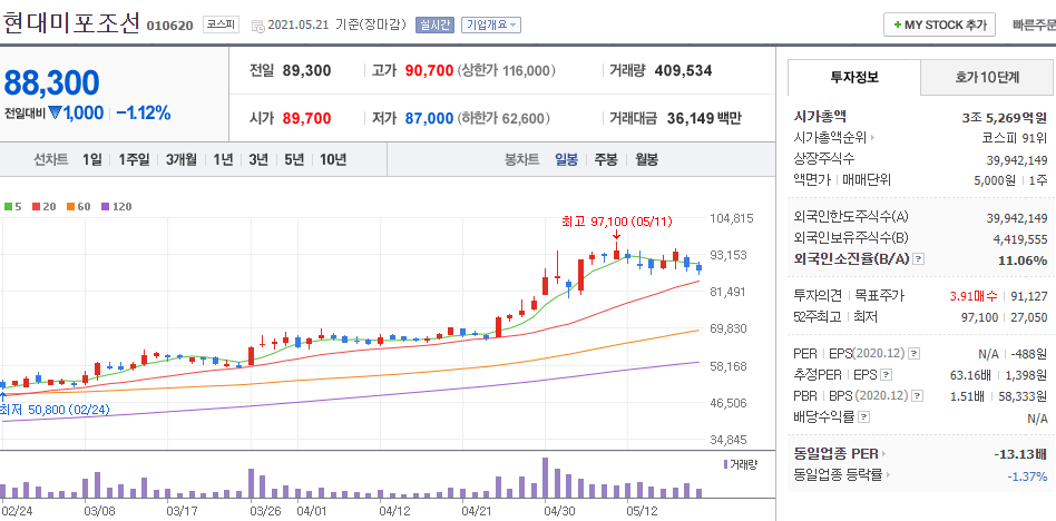 현대미포조선-주식의-일봉차트를-나타낸-사진