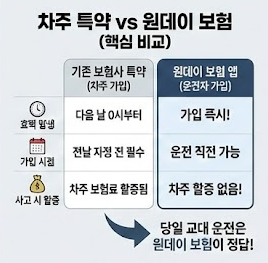 원데이 자동차 보험 비교