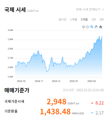 오늘 금시세 1돈 가격 확인 방법