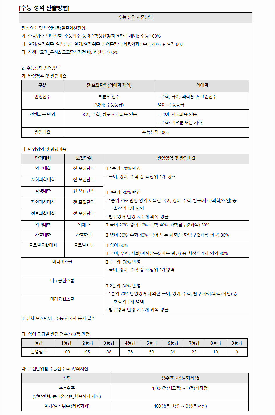 2024학년도 한림대학교 수능위주전형 수능 성적 산출방법