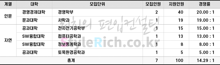 2022학년도 단국대(죽전) 기회균형선발편입 경쟁률