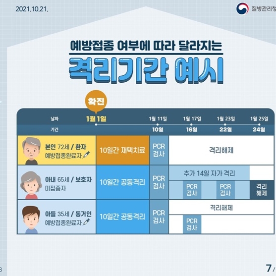 확진자재택치료기간