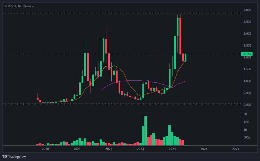 스택스(Stacks) 코인 차트 분석