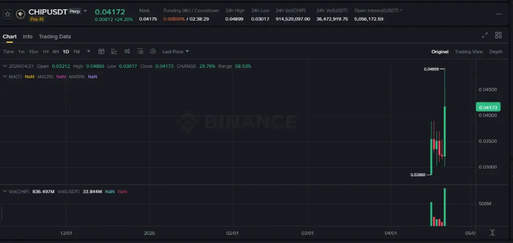 CHIPUSDT 일봉 차트