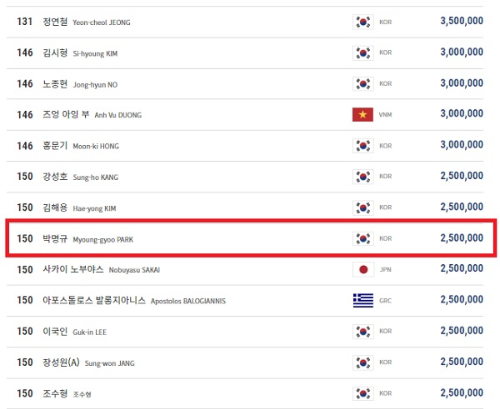 박명규 당구선수의 PBA투어 상금 랭킹 순위(2019-2022)