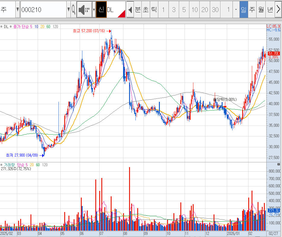대한민국 지주사 DL 일봉 차트 및 기업 가치 분석 (South Korea Holding Company DL Daily Chart and Corporate Valuation Analysis)