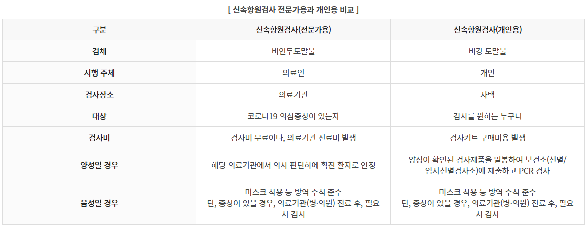 신속항원검사 전문가용 vs 개인용 비교