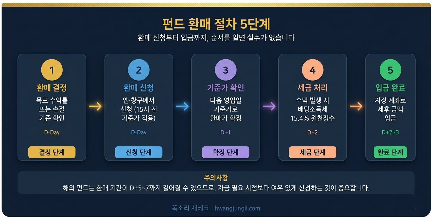 펀드 환매 절차 5단계 흐름도