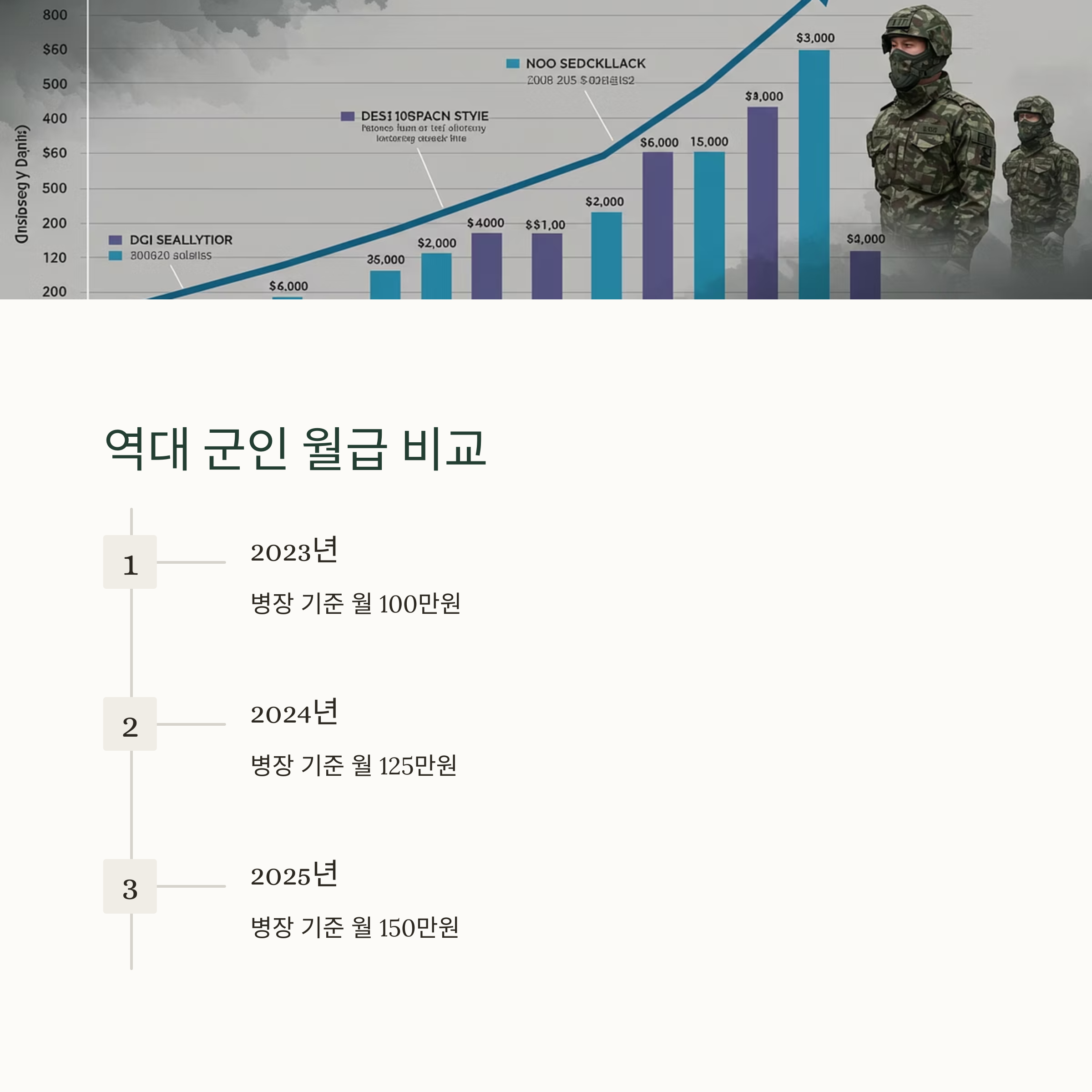 역대 월급과 비교 분석