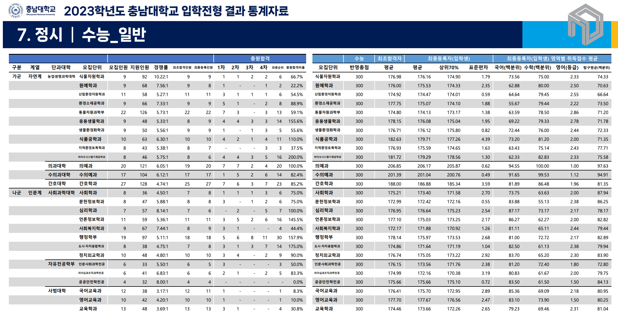 2023충남대 정시 예비번호 충원율
