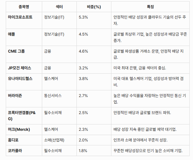 KODEX 미국 배당 커버드콜 액티브 ETF:상위 편입 종목