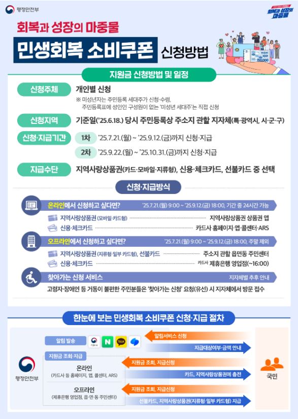 2025 민생회복 소비쿠폰 신청방법 총정리